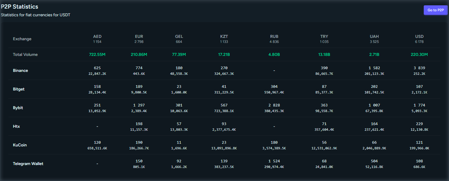 P2P Listings