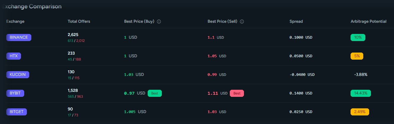 Exchange comparison