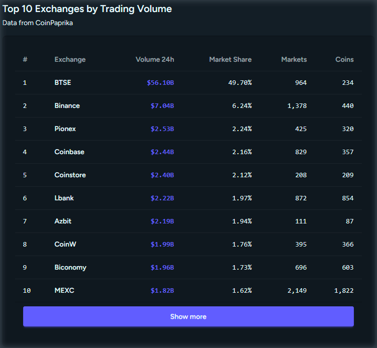 Exchange list
